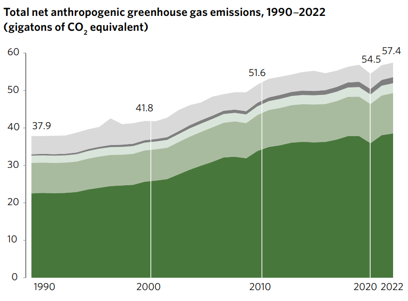 Greenhouse Gas Emissions, 1990-2022